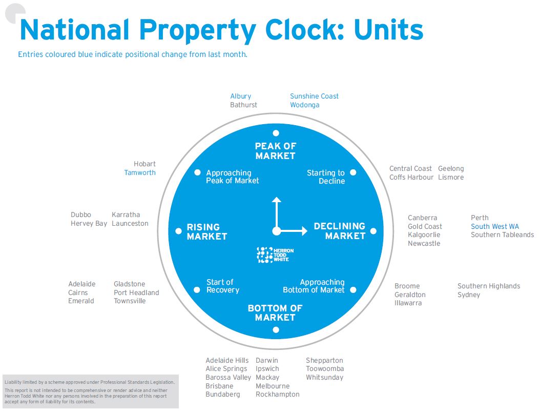August Property Clock