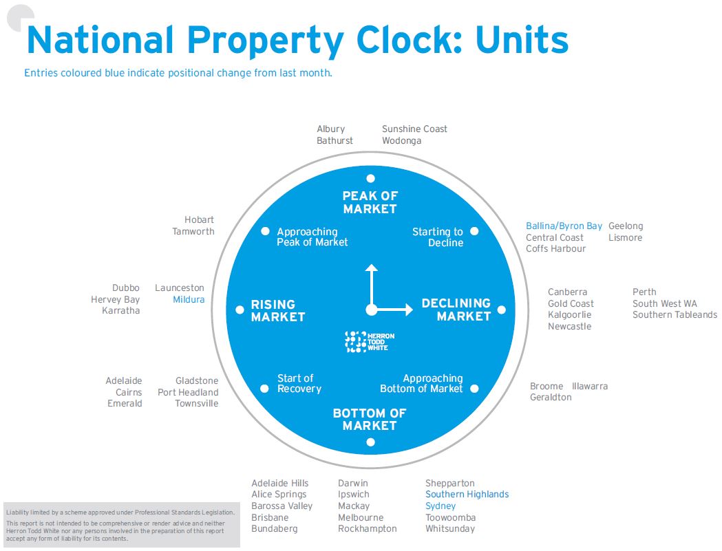 September Property Clock