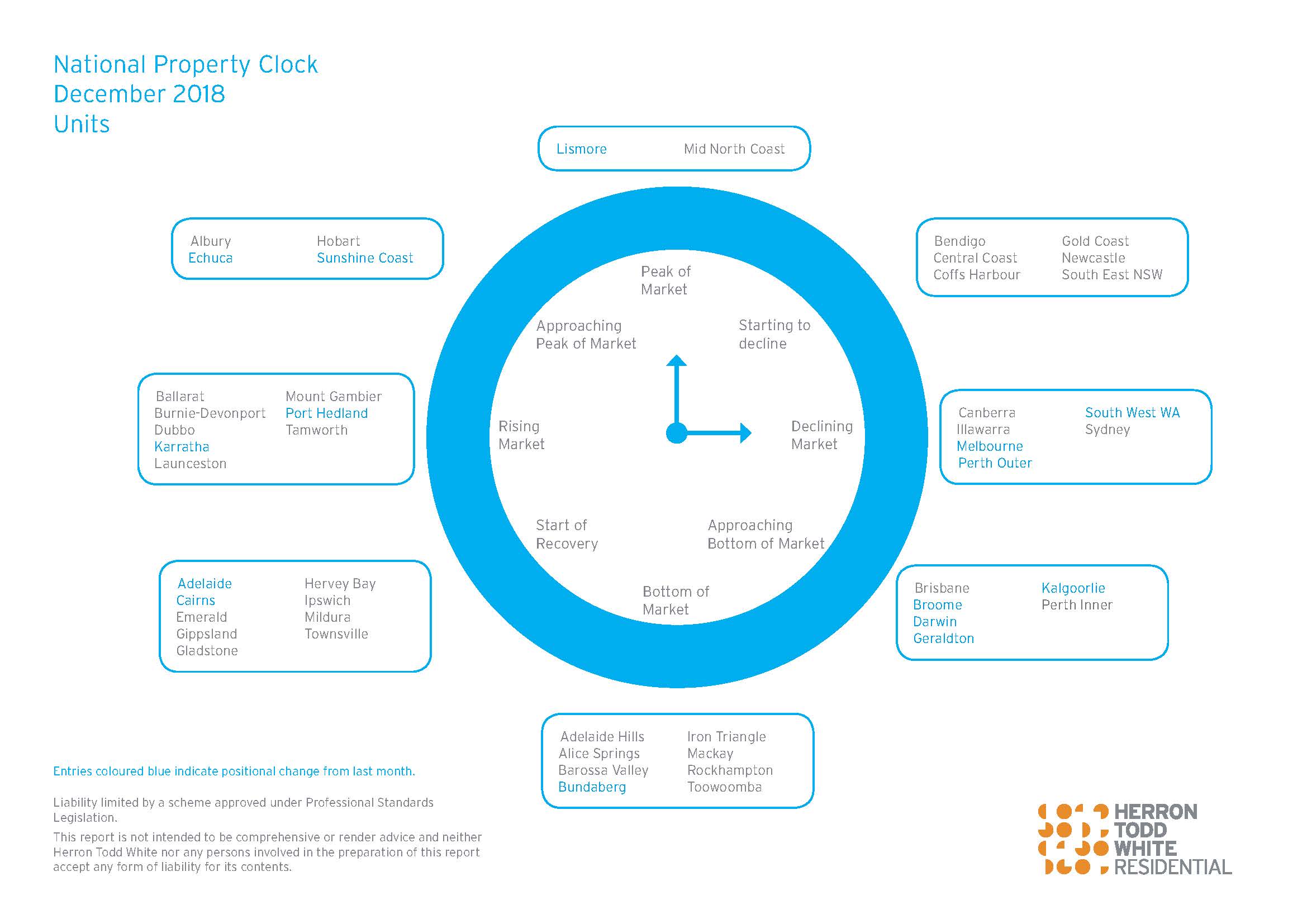 December Property Clock