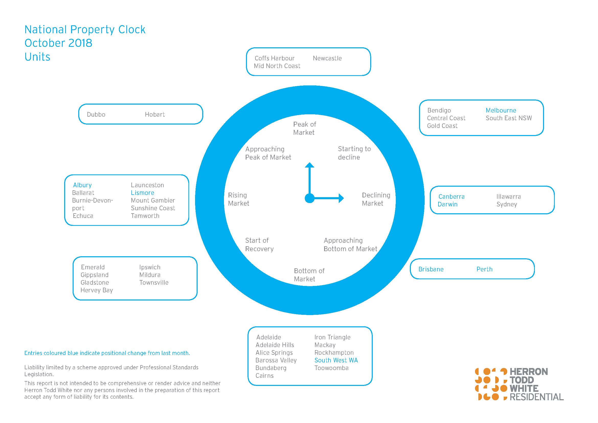 October Property Clock