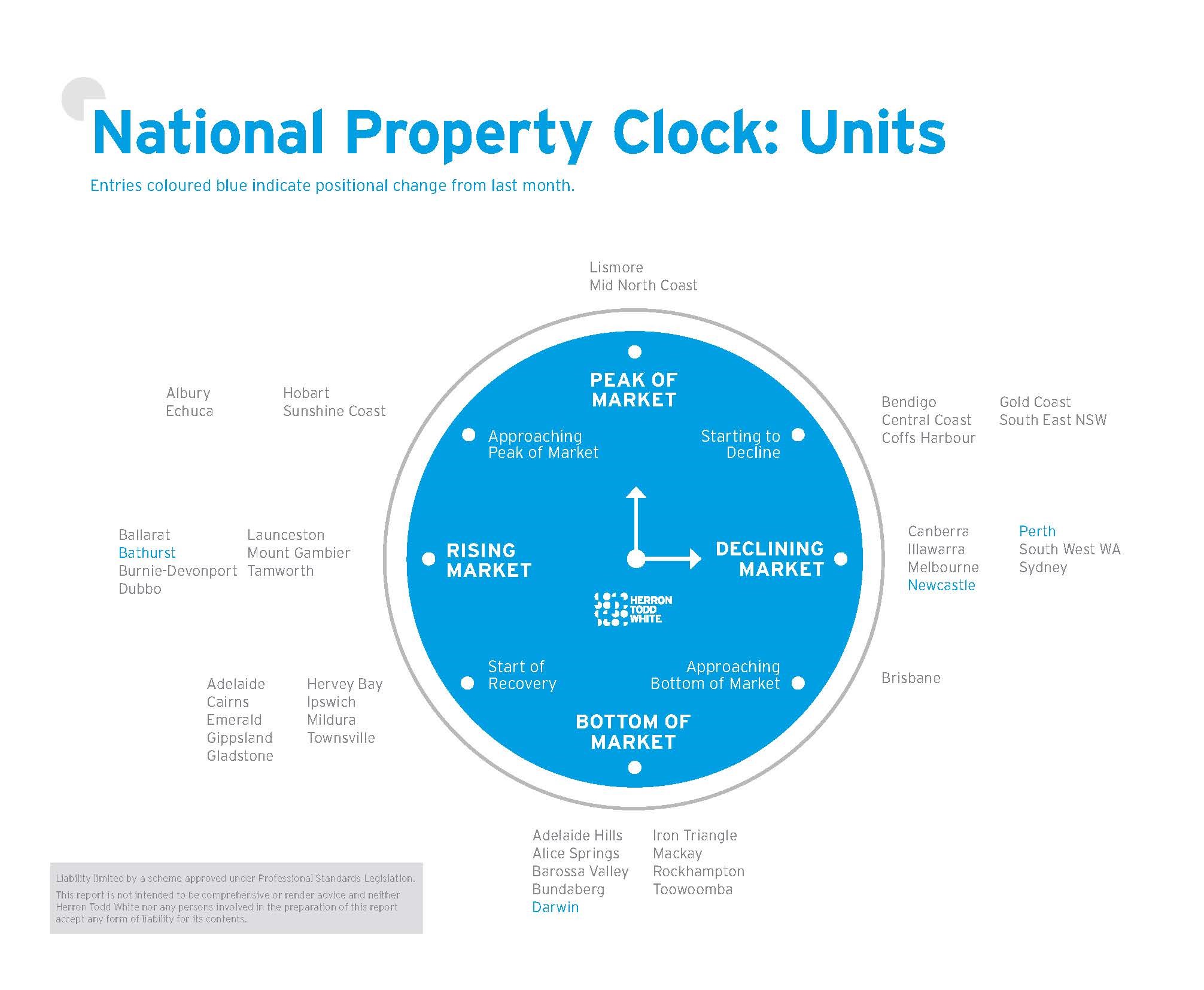 February Property Clock