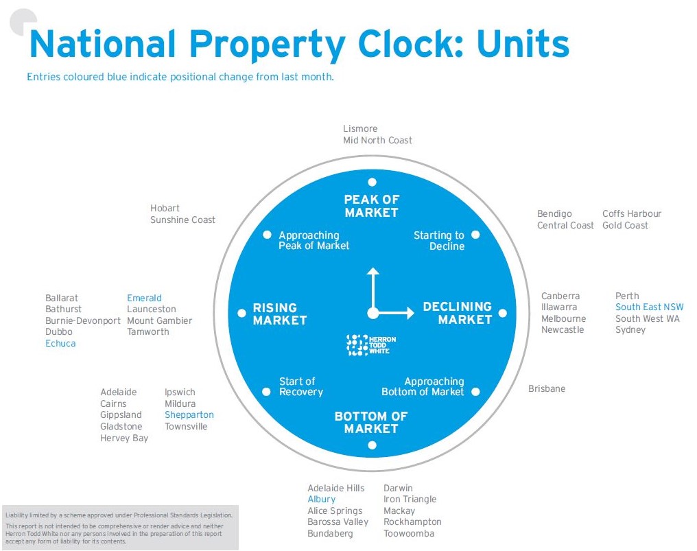 March Property Clock