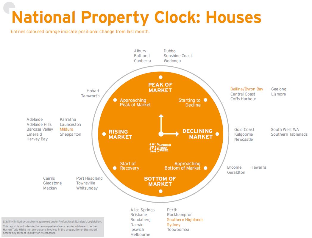 September Property Clock