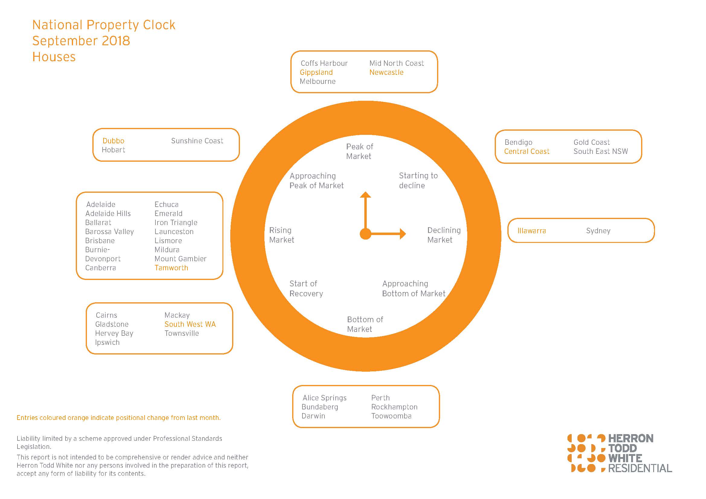 September Property Clock